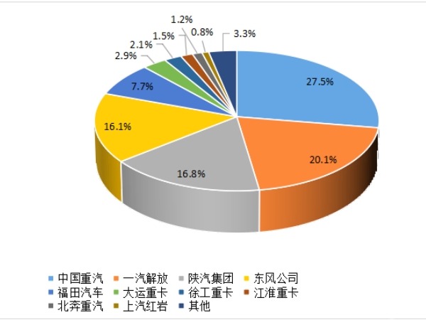 【重卡新聞】重卡9月銷5.6萬輛，四季度市場或可期待