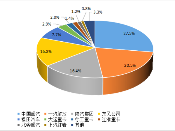 【重卡新聞】8月重卡銷6.1萬輛！“金九銀十”即將到來！