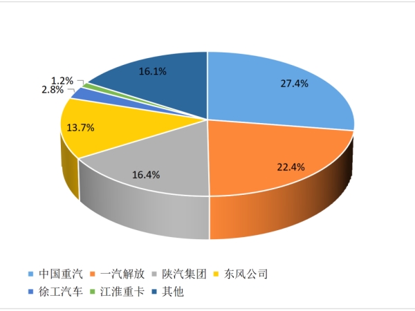 【重卡新聞】2月重卡銷(xiāo)8萬(wàn)輛！這種車(chē)“賣(mài)的飛起”！