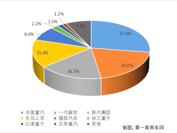 【重卡新聞】重卡11月銷6.9萬輛！新能源延續(xù)一貫良好勢頭
