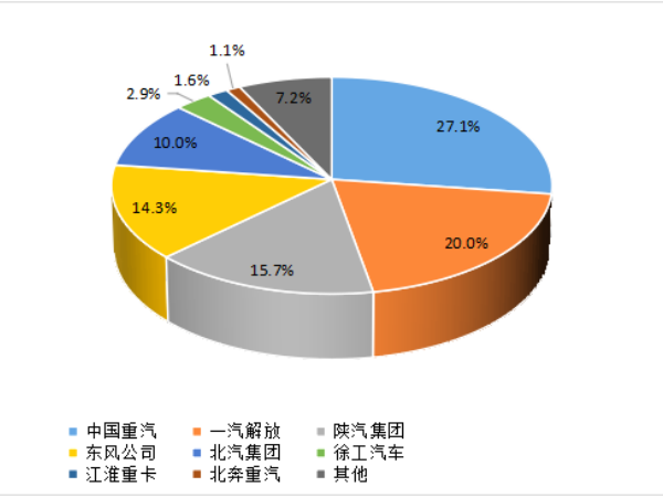 【重卡新聞】1月重卡銷7萬輛！多方拼搶開門紅