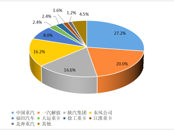 【重卡新聞】12月重卡銷8.1萬輛！“甩尾效應(yīng)”之下大幅上漲